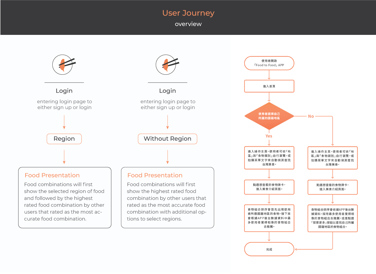 FoodtoFood User Journey Map