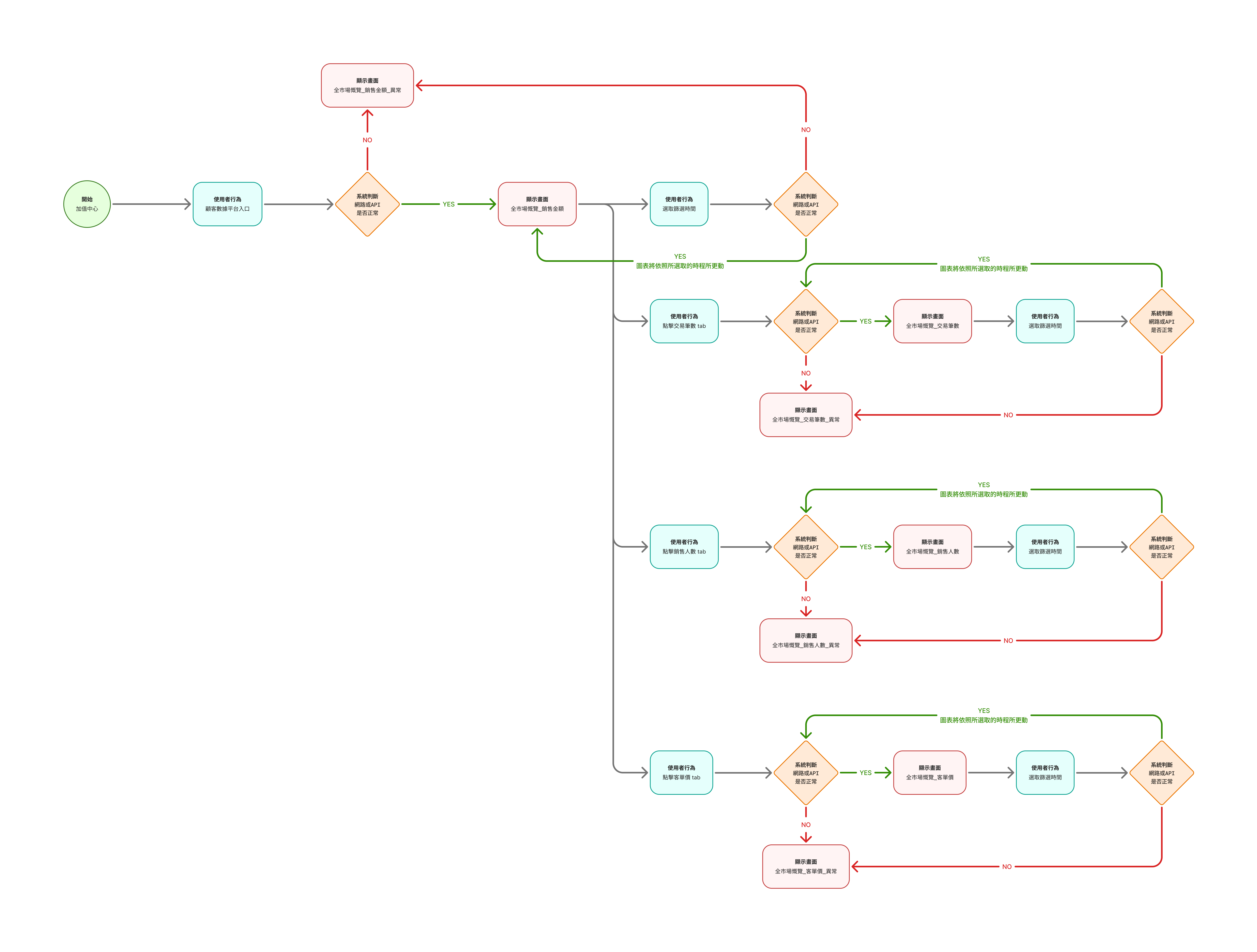 BI Flowchart