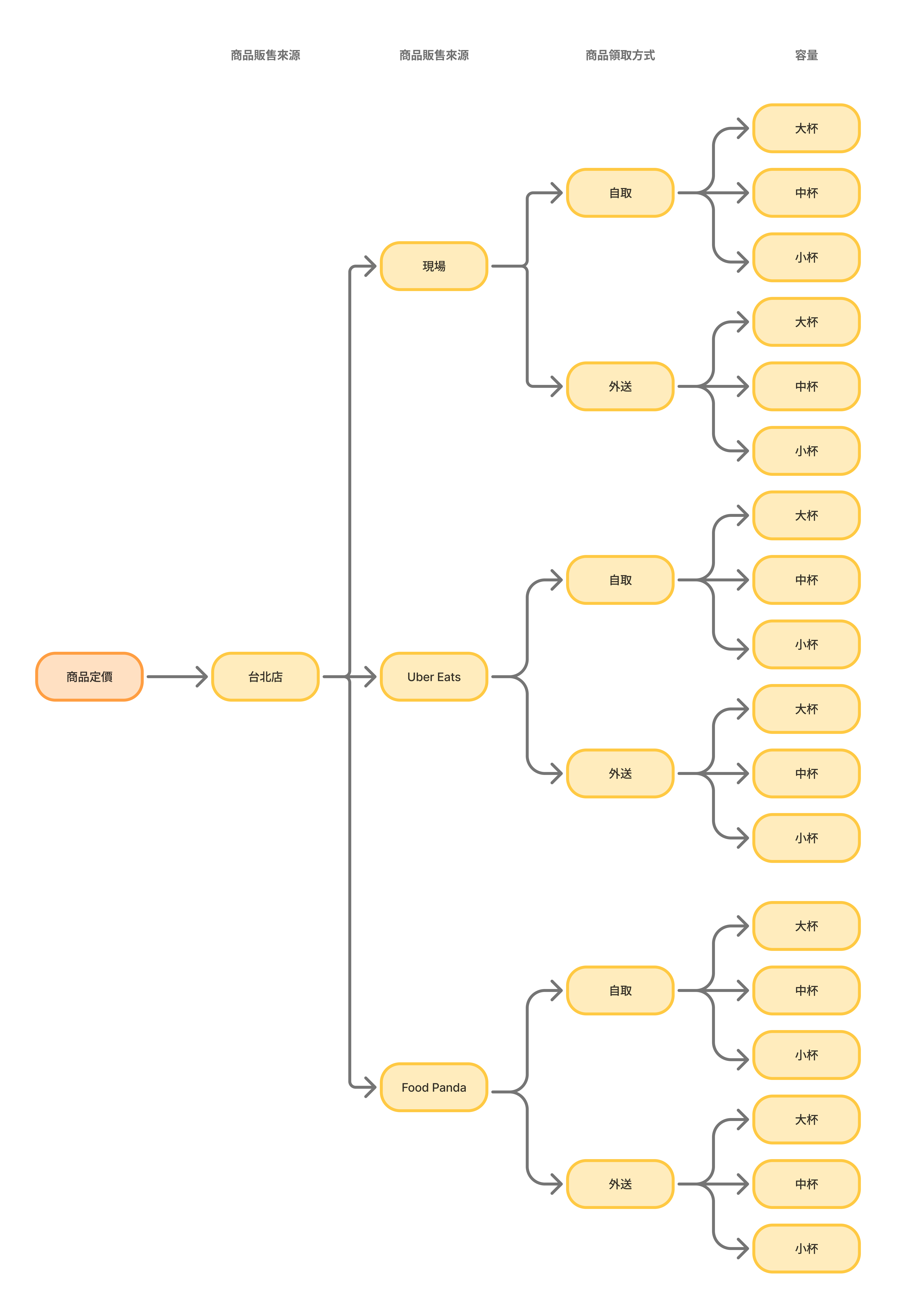 POS Item Structure