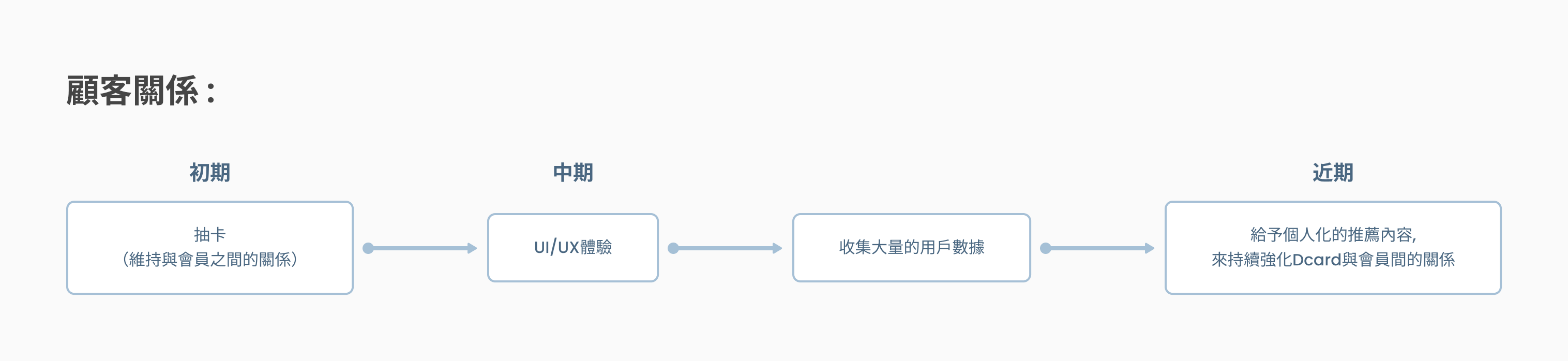 Review Dcard Customer Relationship