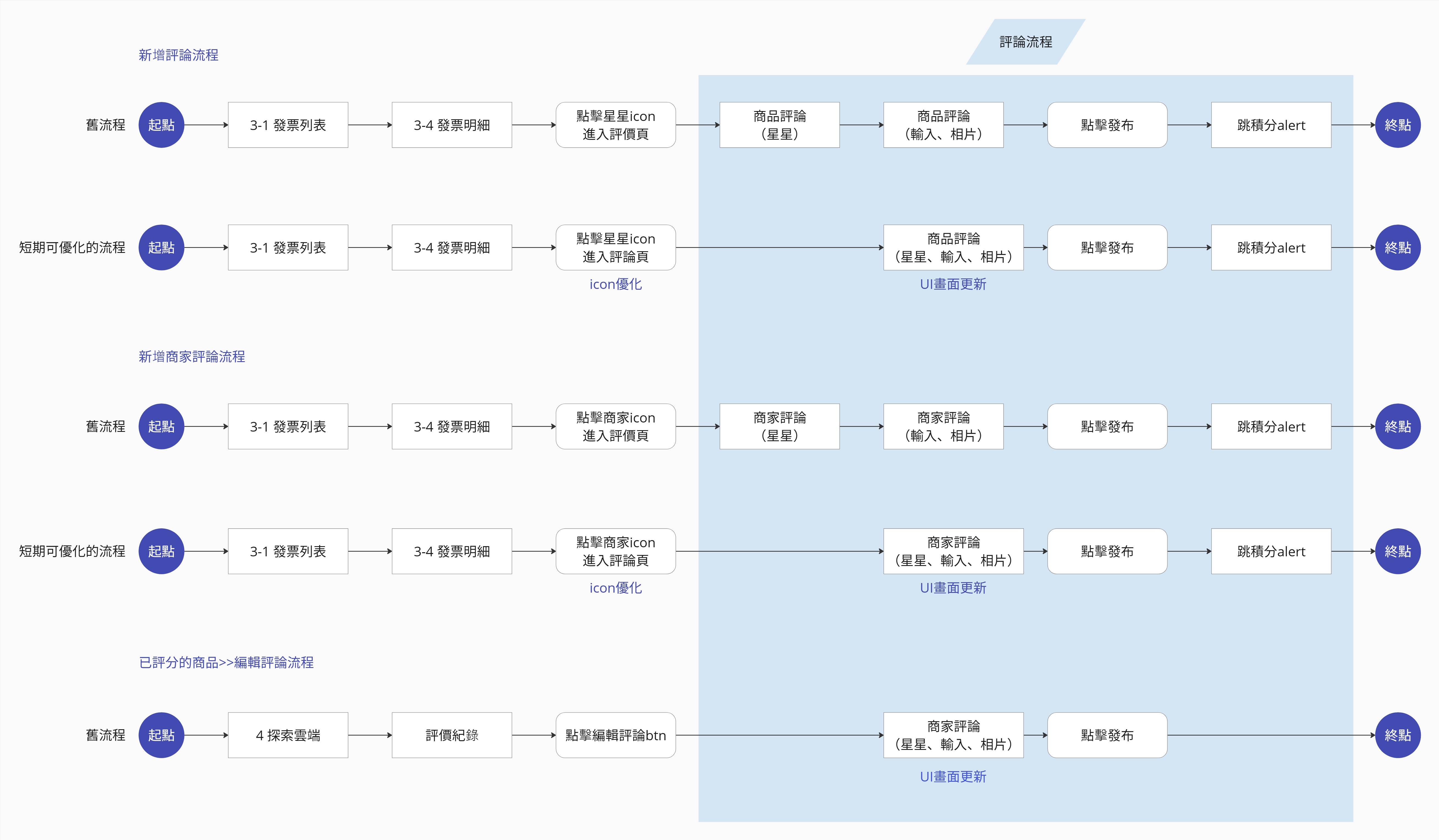 Review Flowchart