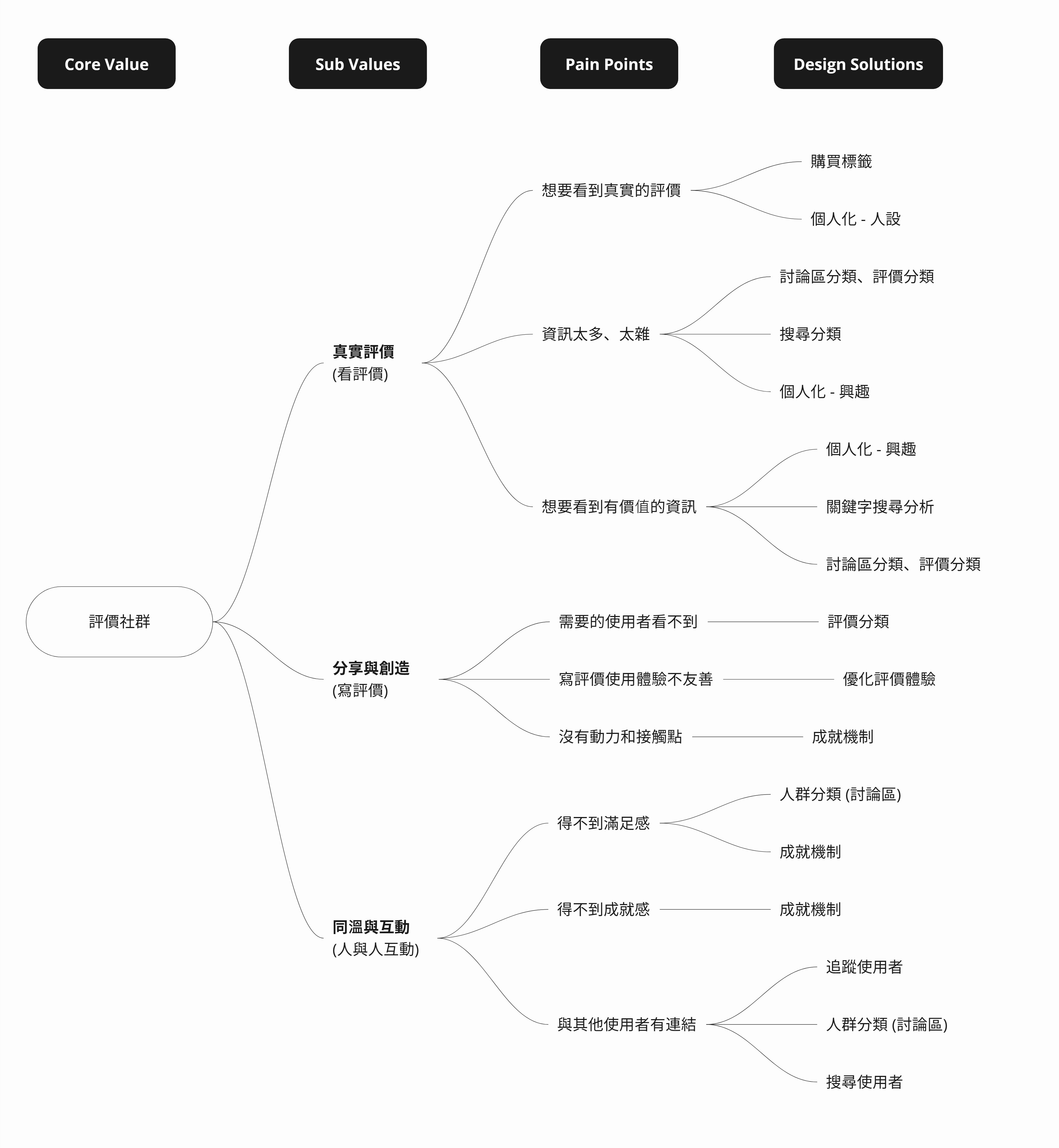 Case Study Core Value