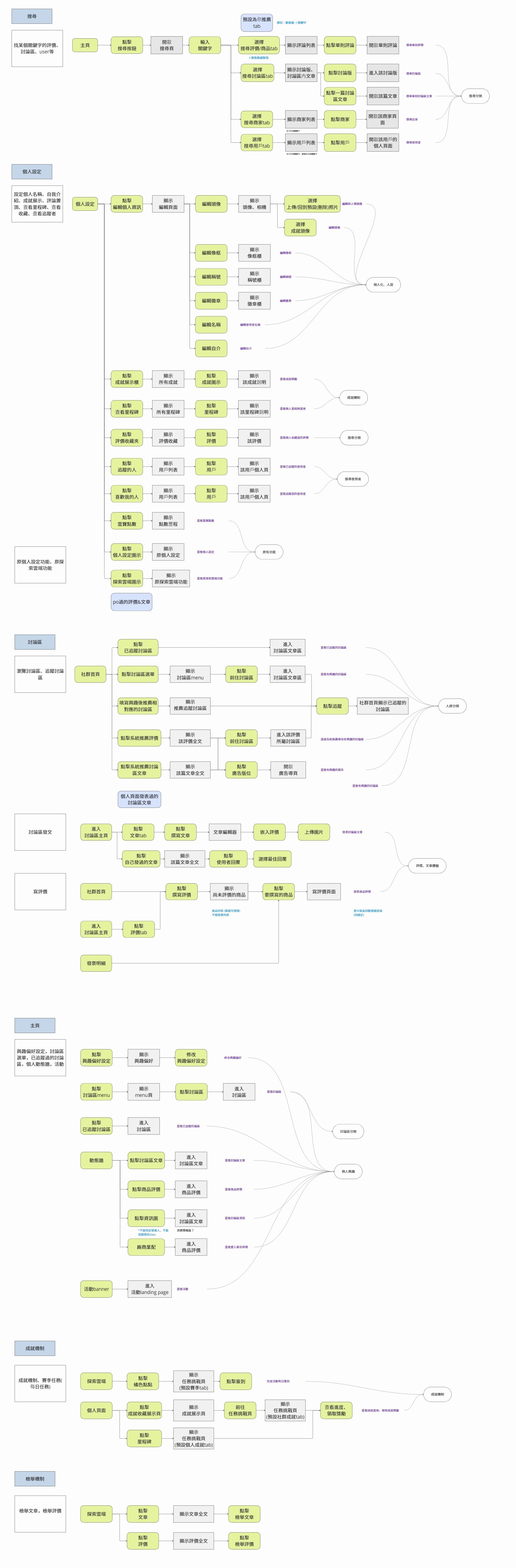 Case Study Functional Map