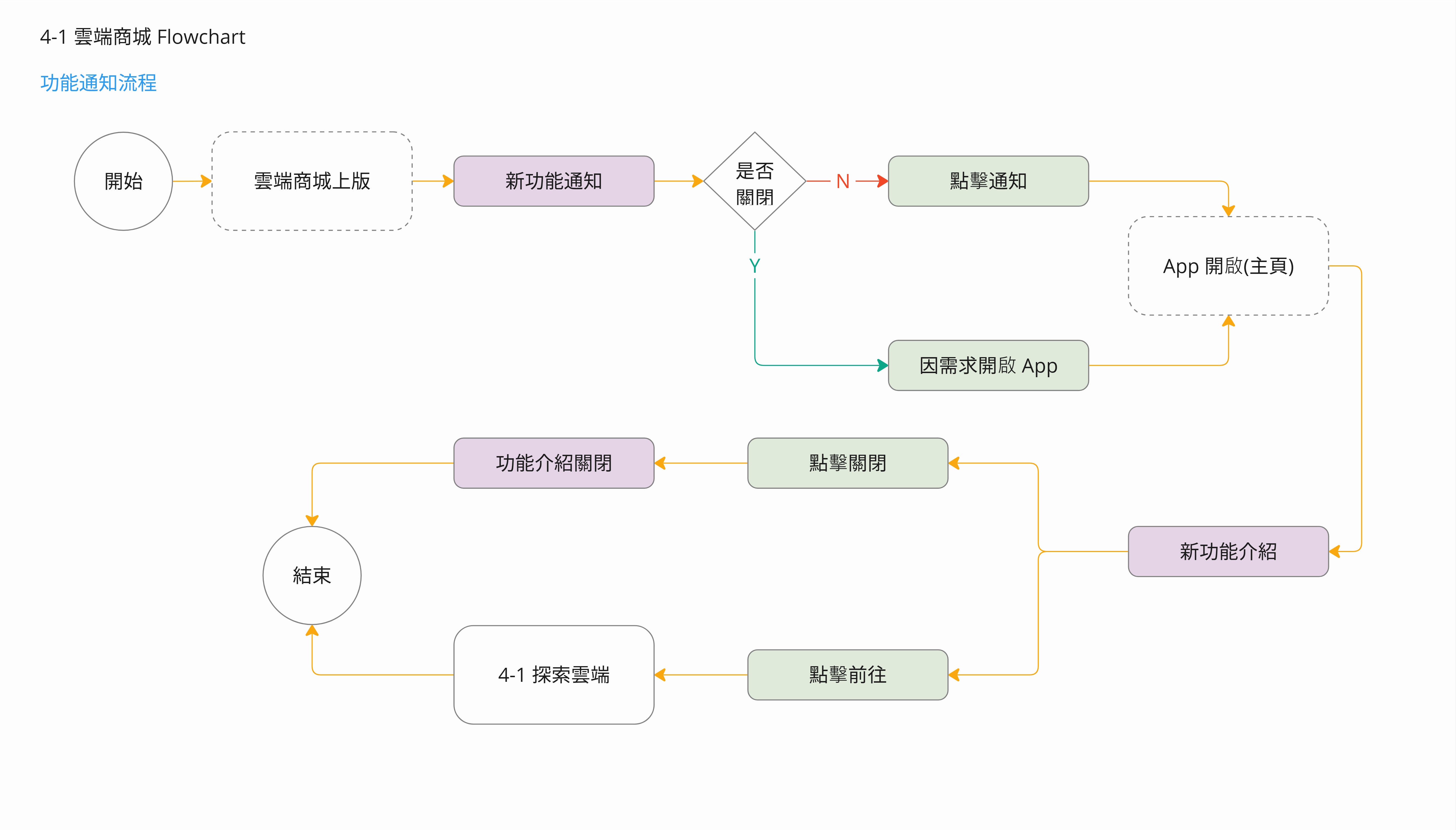 Theme Flowchart1