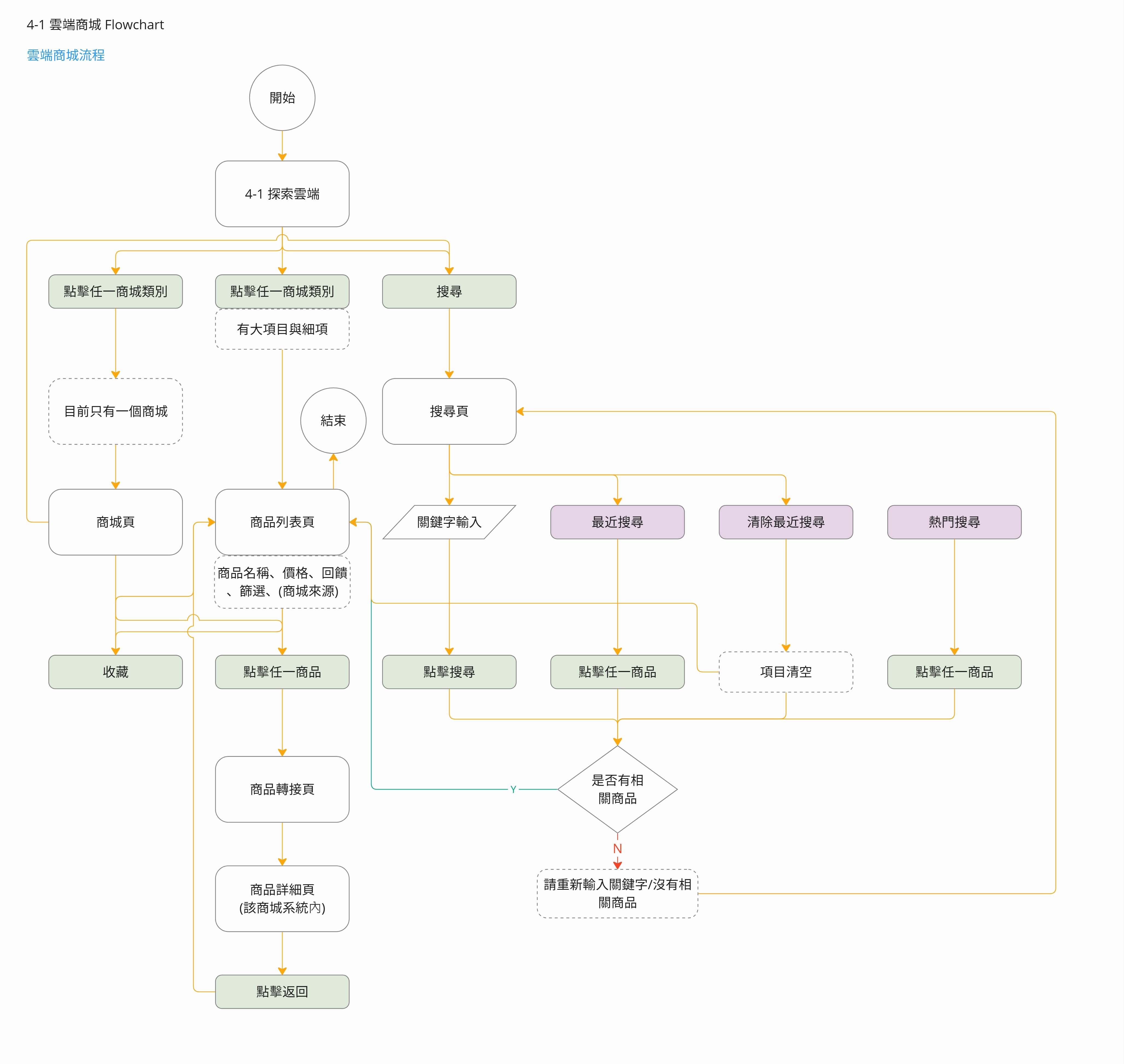 Theme Flowchart2